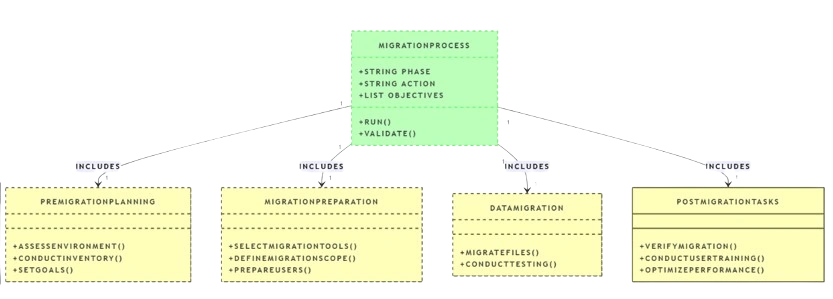 SharePoint Online Migration Best Practices