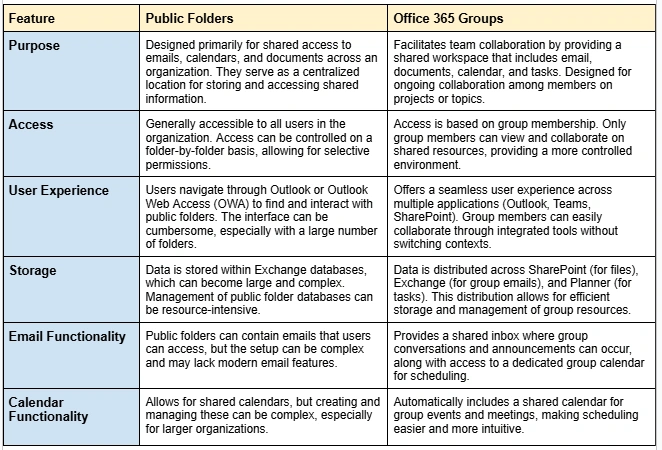 Migrate Public Folders to Office 365