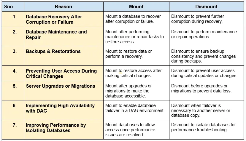 Mount/Dismount Exchange Database