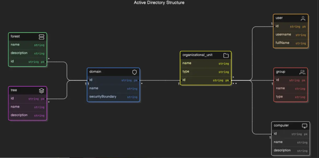 Active Directory Structure