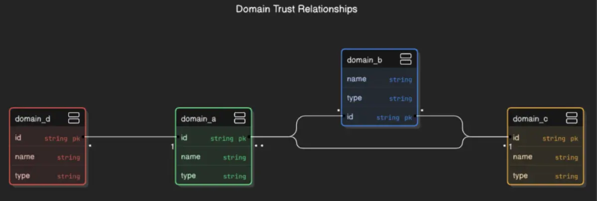 Active Directory Trust Relationship