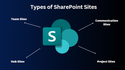 SharePoint Site Types